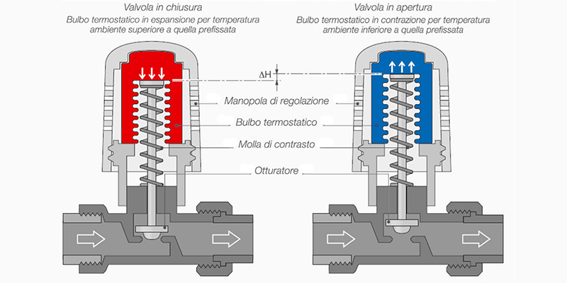 Perché installare le valvole termostatiche e il termoregolatore evoluto